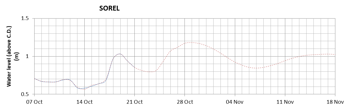 Sorel expected lowest water level above chart datum chart image