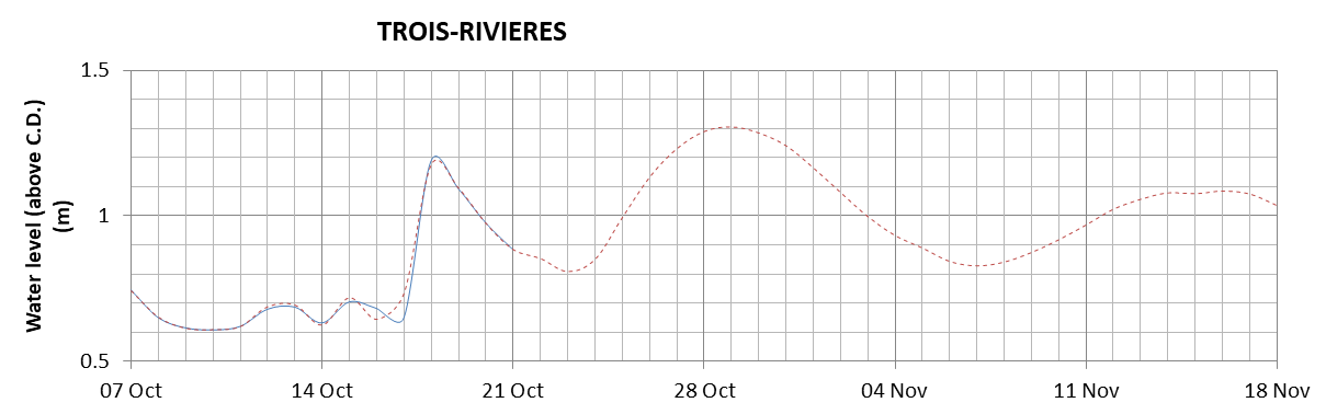 Trois-Rivieres expected lowest water level above chart datum chart image