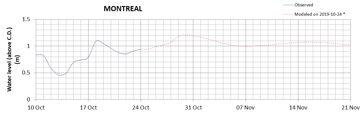 Montreal expected lowest water level above chart datum chart image