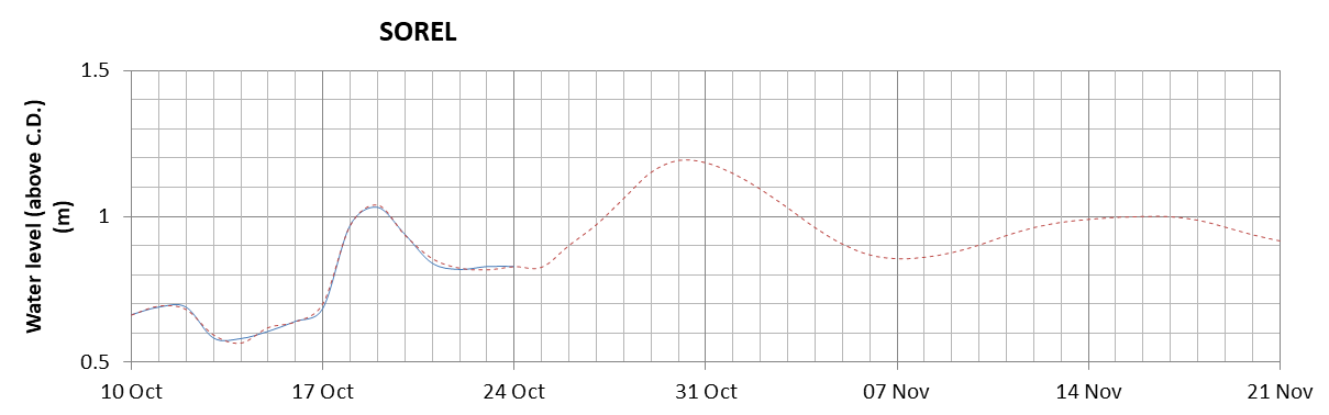 Sorel expected lowest water level above chart datum chart image