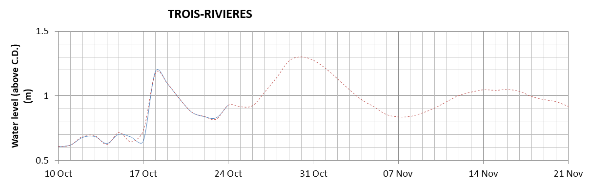 Trois-Rivieres expected lowest water level above chart datum chart image