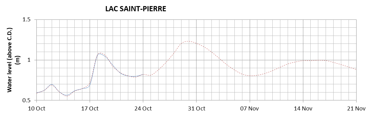 Lake Saint Pierre expected lowest water level above chart datum chart image