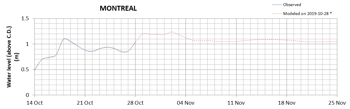 Montreal expected lowest water level above chart datum chart image