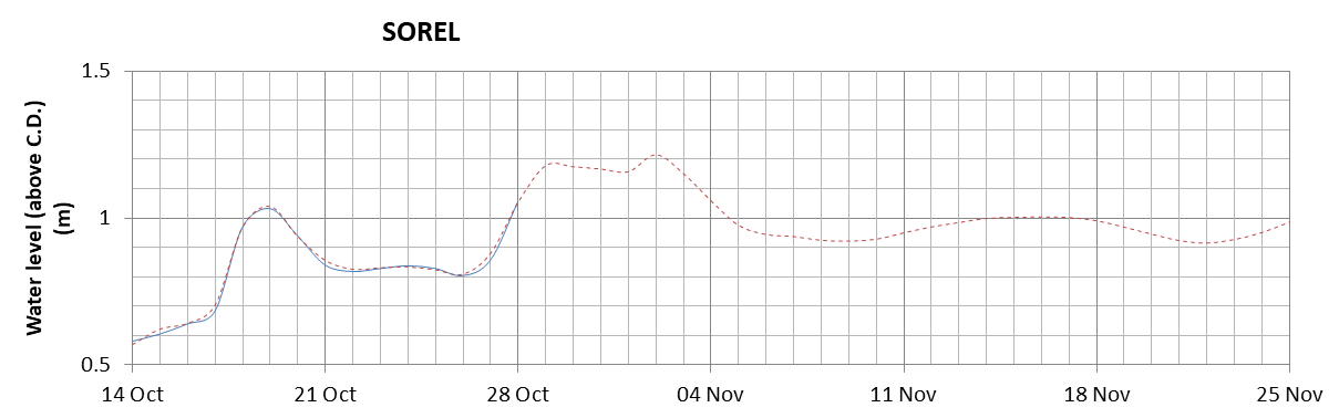 Sorel expected lowest water level above chart datum chart image