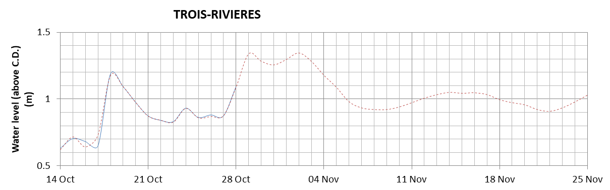 Trois-Rivieres expected lowest water level above chart datum chart image