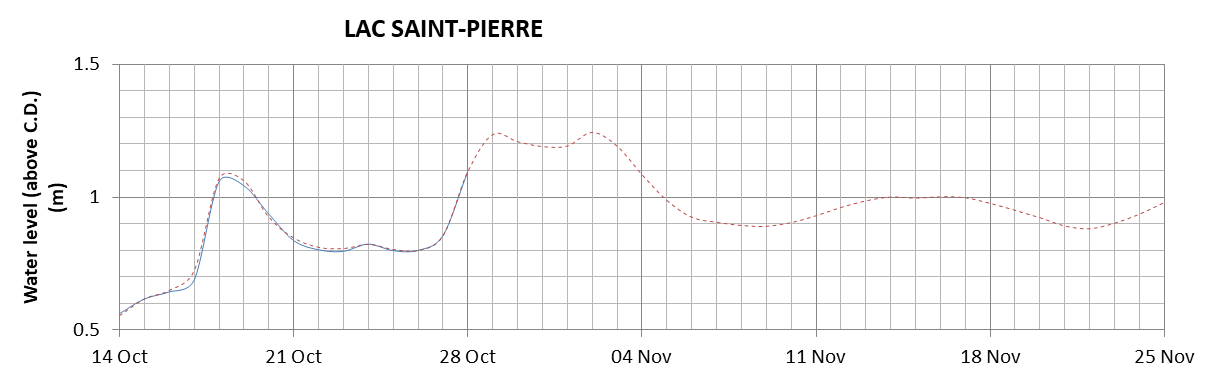 Lake Saint Pierre expected lowest water level above chart datum chart image