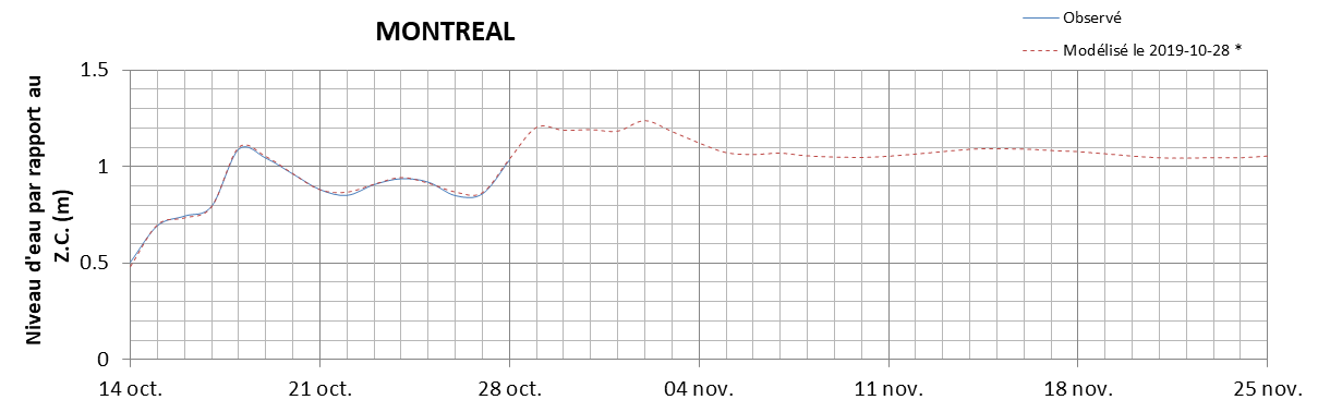Graphique du niveau d'eau minimal attendu par rapport au zéro des cartes pour Montréal