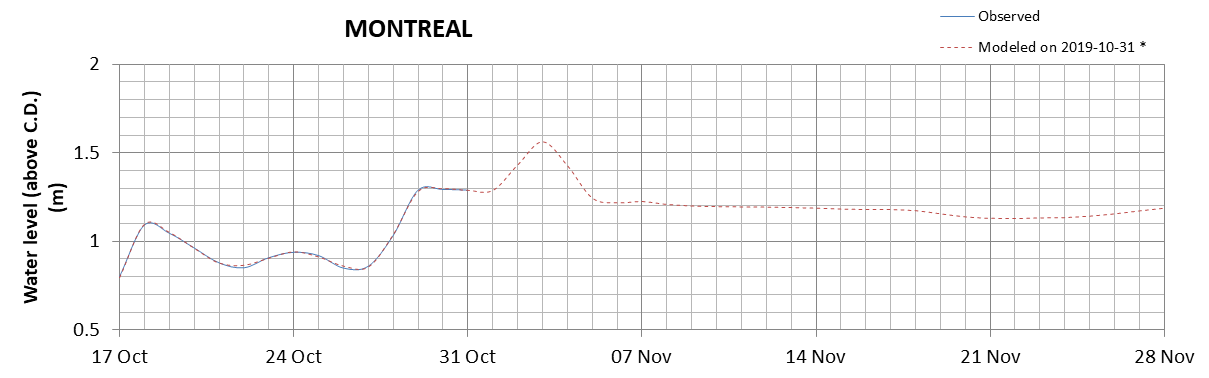 Montreal expected lowest water level above chart datum chart image