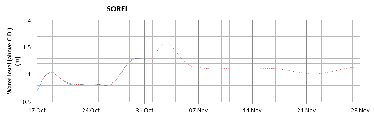 Sorel expected lowest water level above chart datum chart image