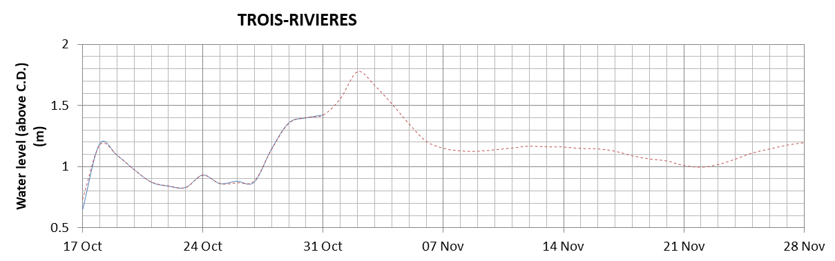 Trois-Rivieres expected lowest water level above chart datum chart image