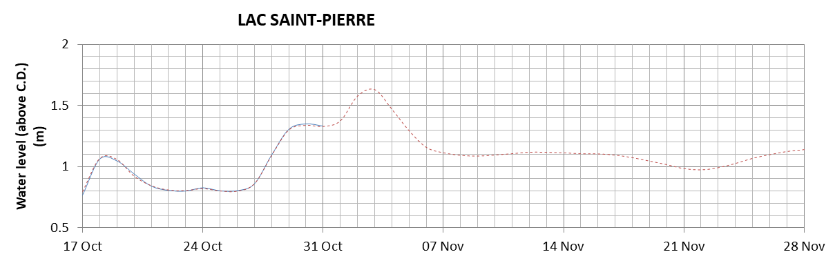 Lake Saint Pierre expected lowest water level above chart datum chart image