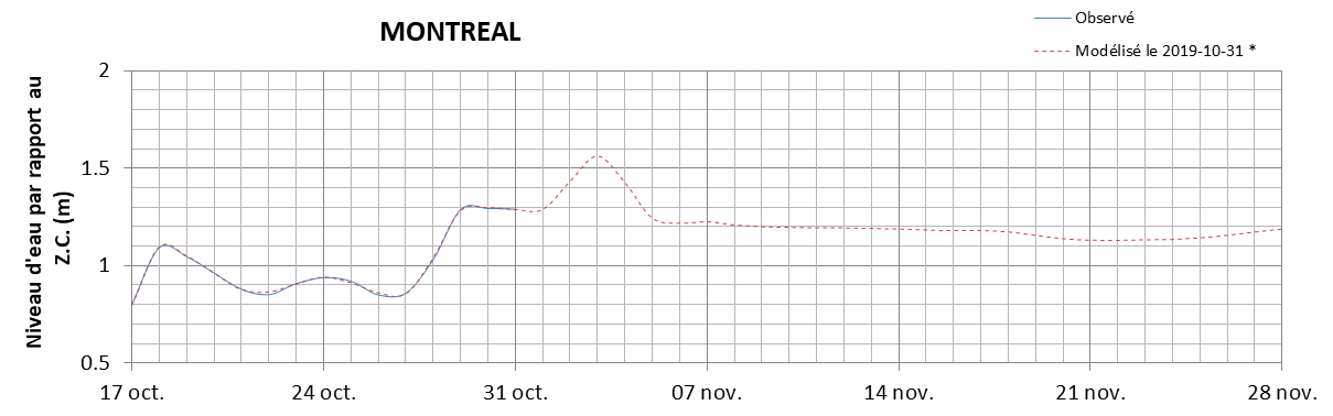 Graphique du niveau d'eau minimal attendu par rapport au zéro des cartes pour Montréal