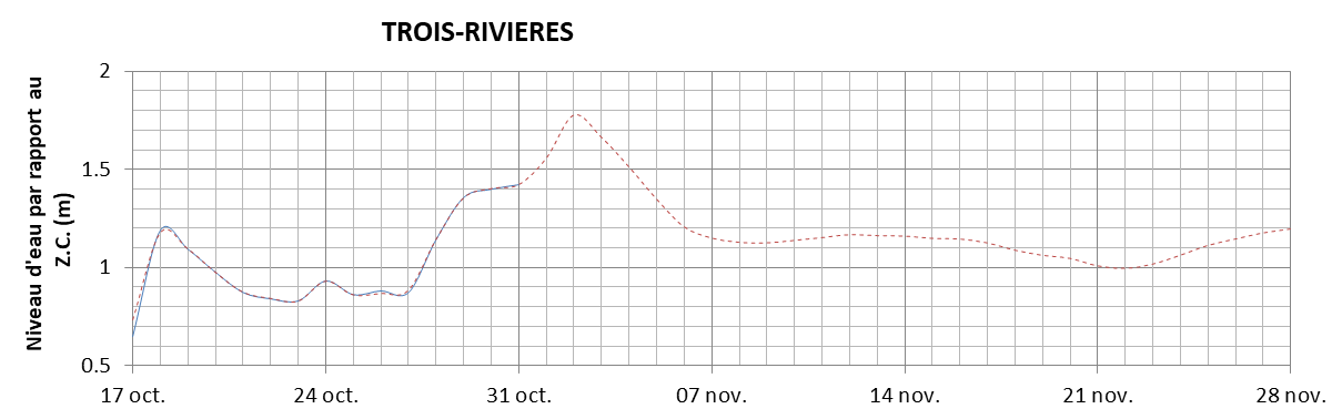 Graphique du niveau d'eau minimal attendu par rapport au zéro des cartes pour Trois-Rivières
