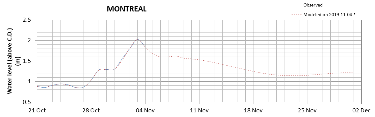 Montreal expected lowest water level above chart datum chart image