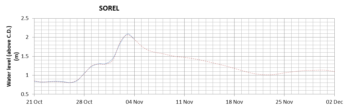 Sorel expected lowest water level above chart datum chart image