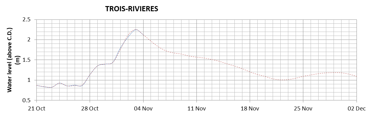 Trois-Rivieres expected lowest water level above chart datum chart image