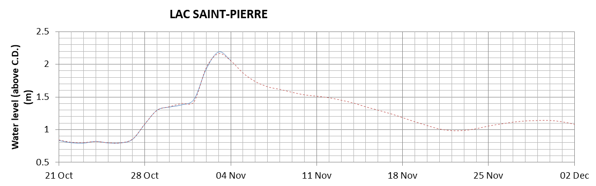 Lake Saint Pierre expected lowest water level above chart datum chart image