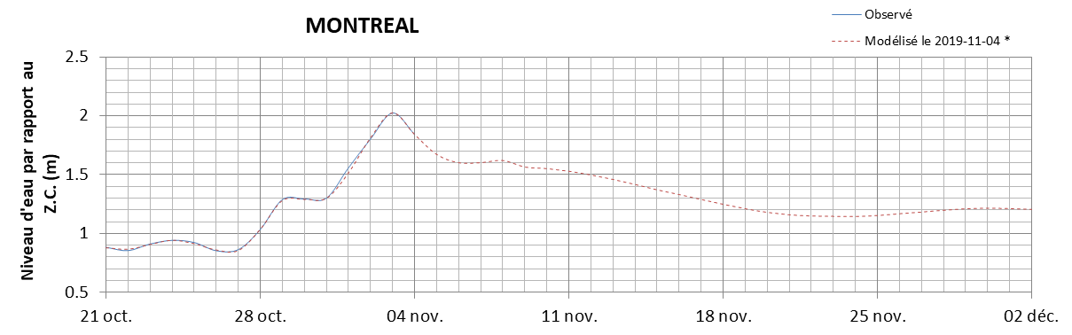 Graphique du niveau d'eau minimal attendu par rapport au zéro des cartes pour Montréal