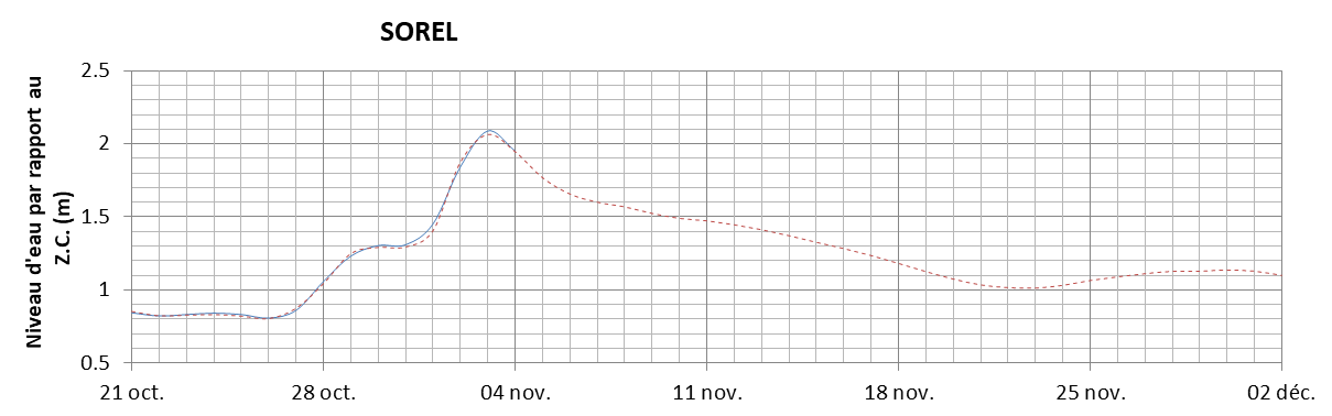 Graphique du niveau d'eau minimal attendu par rapport au zéro des cartes pour Sorel