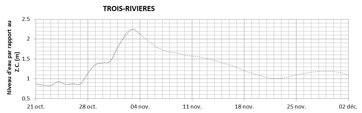 Graphique du niveau d'eau minimal attendu par rapport au zéro des cartes pour Trois-Rivières