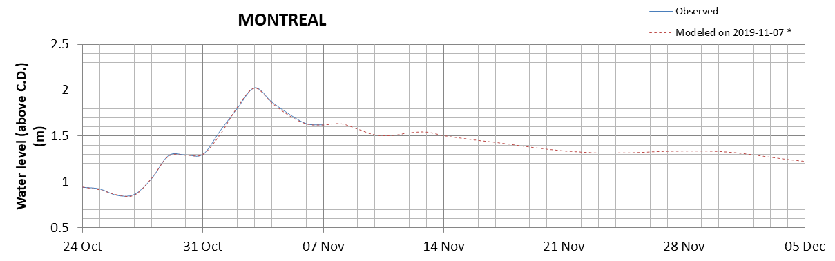 Montreal expected lowest water level above chart datum chart image