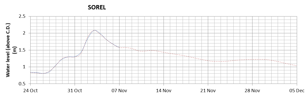 Sorel expected lowest water level above chart datum chart image