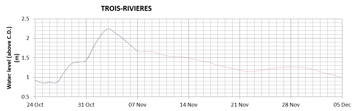 Trois-Rivieres expected lowest water level above chart datum chart image