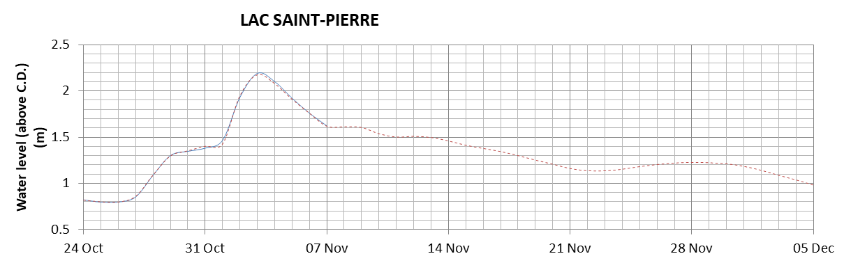 Lake Saint Pierre expected lowest water level above chart datum chart image