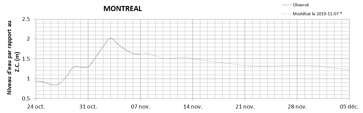 Graphique du niveau d'eau minimal attendu par rapport au zéro des cartes pour Montréal