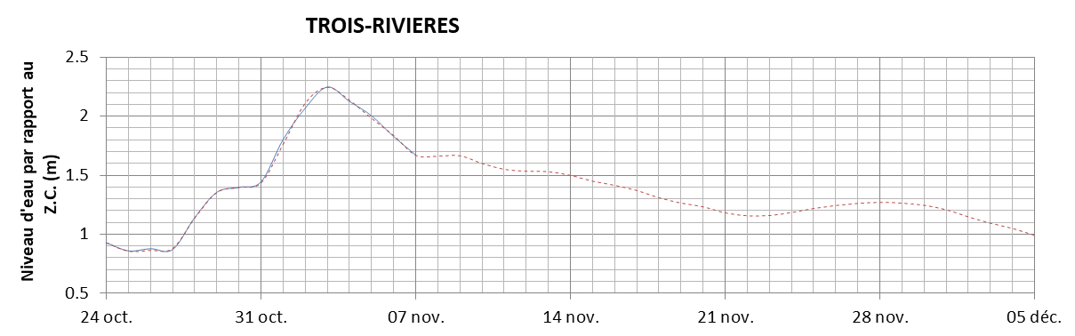 Graphique du niveau d'eau minimal attendu par rapport au zéro des cartes pour Trois-Rivières