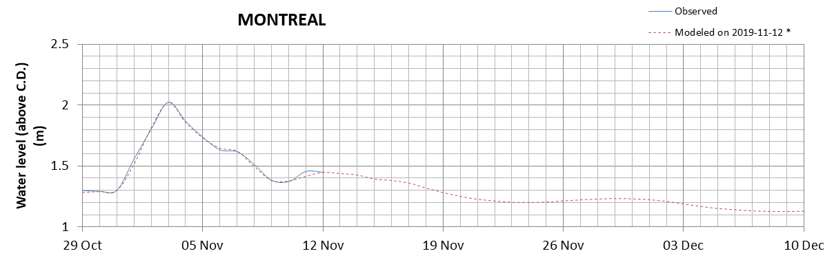 Montreal expected lowest water level above chart datum chart image