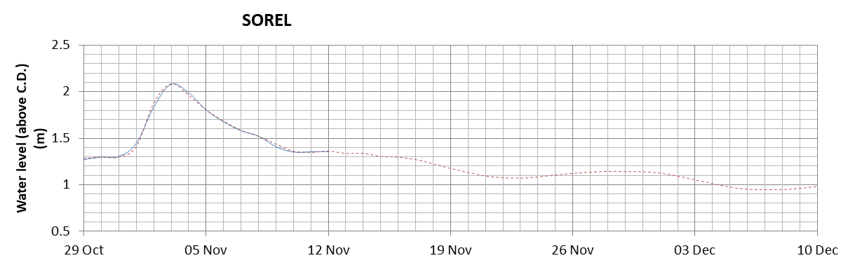 Sorel expected lowest water level above chart datum chart image