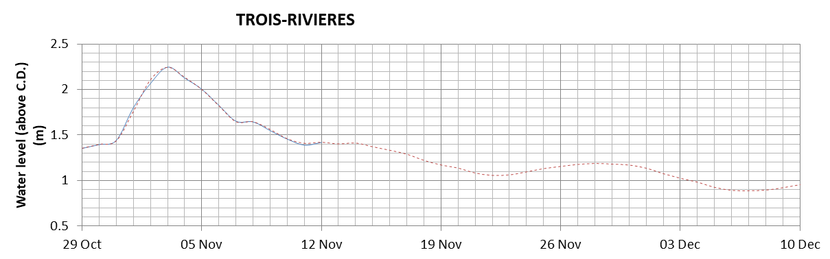 Trois-Rivieres expected lowest water level above chart datum chart image