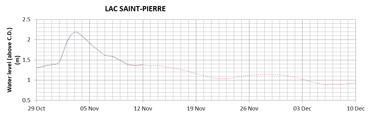 Lake Saint Pierre expected lowest water level above chart datum chart image