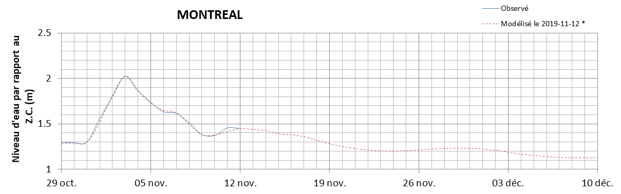 Graphique du niveau d'eau minimal attendu par rapport au zéro des cartes pour Montréal