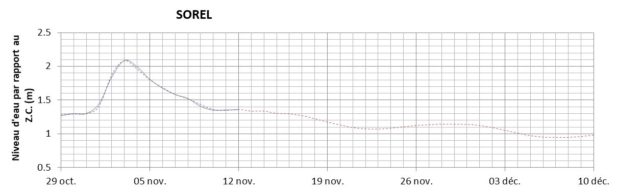 Graphique du niveau d'eau minimal attendu par rapport au zéro des cartes pour Sorel