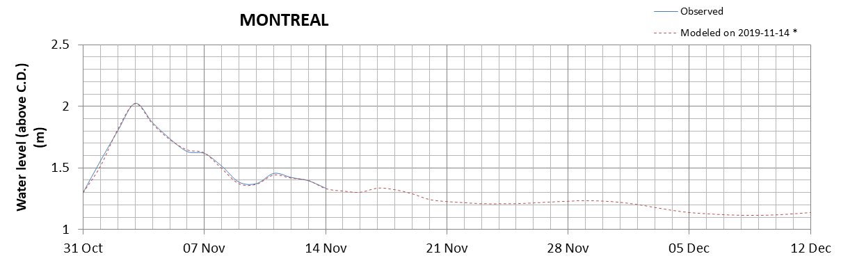 Montreal expected lowest water level above chart datum chart image