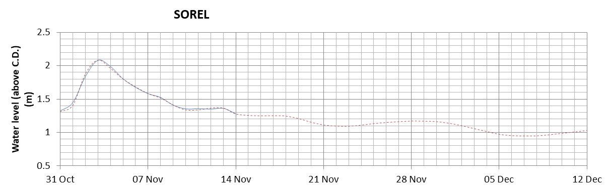 Sorel expected lowest water level above chart datum chart image