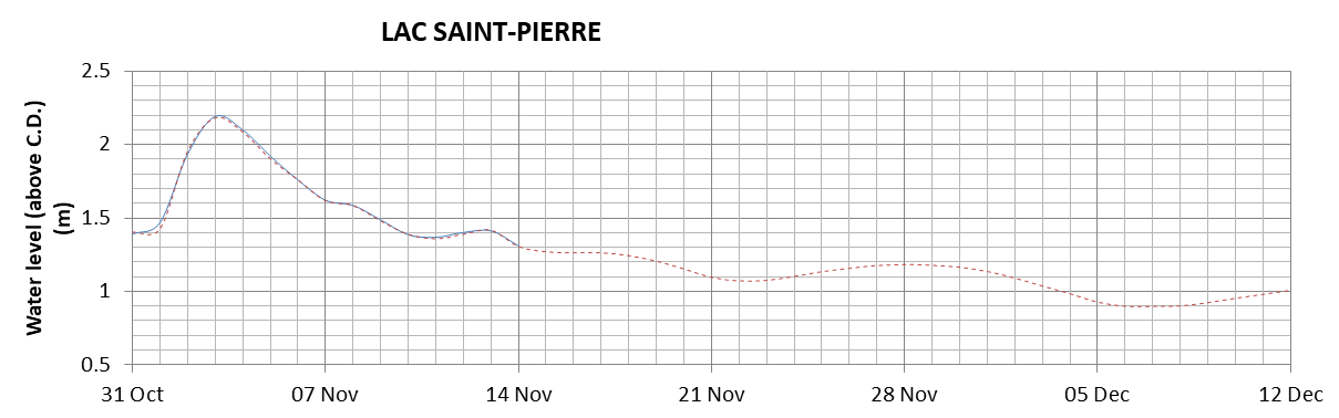 Lake Saint Pierre expected lowest water level above chart datum chart image