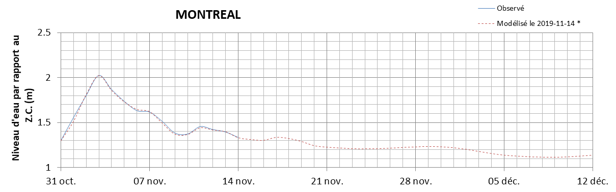 Graphique du niveau d'eau minimal attendu par rapport au zéro des cartes pour Montréal