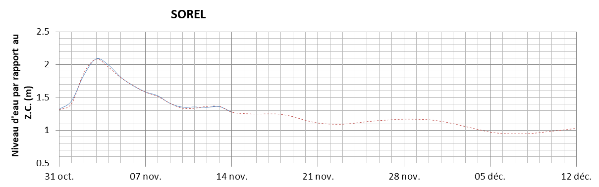 Graphique du niveau d'eau minimal attendu par rapport au zéro des cartes pour Sorel