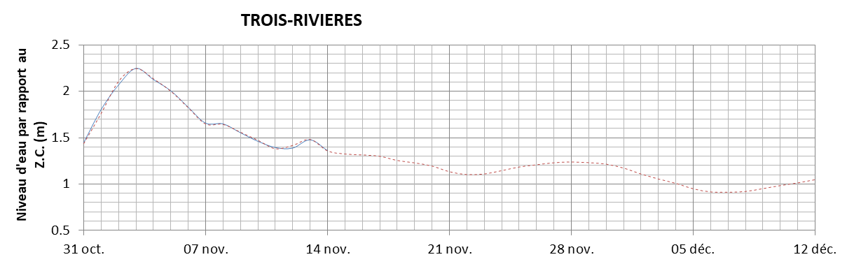 Graphique du niveau d'eau minimal attendu par rapport au zéro des cartes pour Trois-Rivières