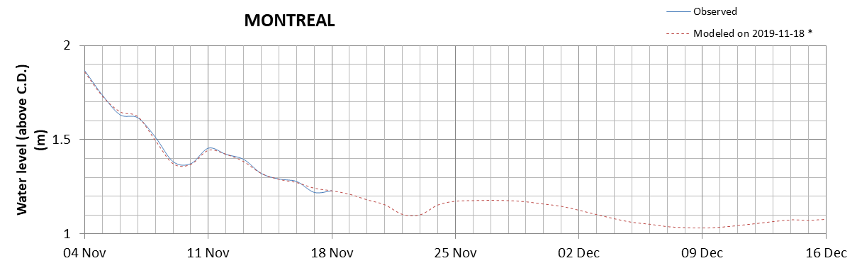 Montreal expected lowest water level above chart datum chart image