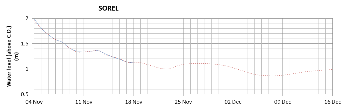 Sorel expected lowest water level above chart datum chart image