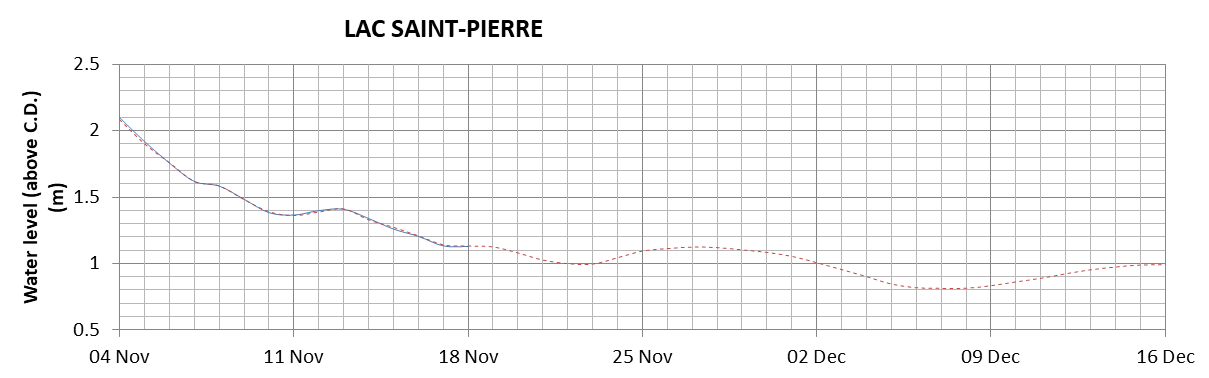 Lake Saint Pierre expected lowest water level above chart datum chart image