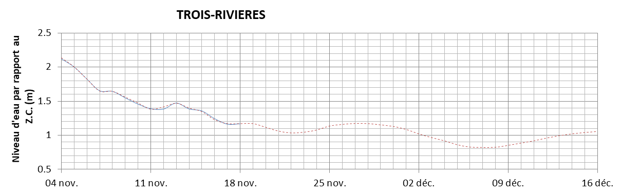 Graphique du niveau d'eau minimal attendu par rapport au zéro des cartes pour Trois-Rivières