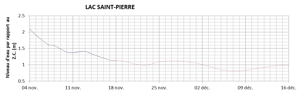 Graphique du niveau d'eau minimal attendu par rapport au zéro des cartes pour le Lac Saint-Pierre