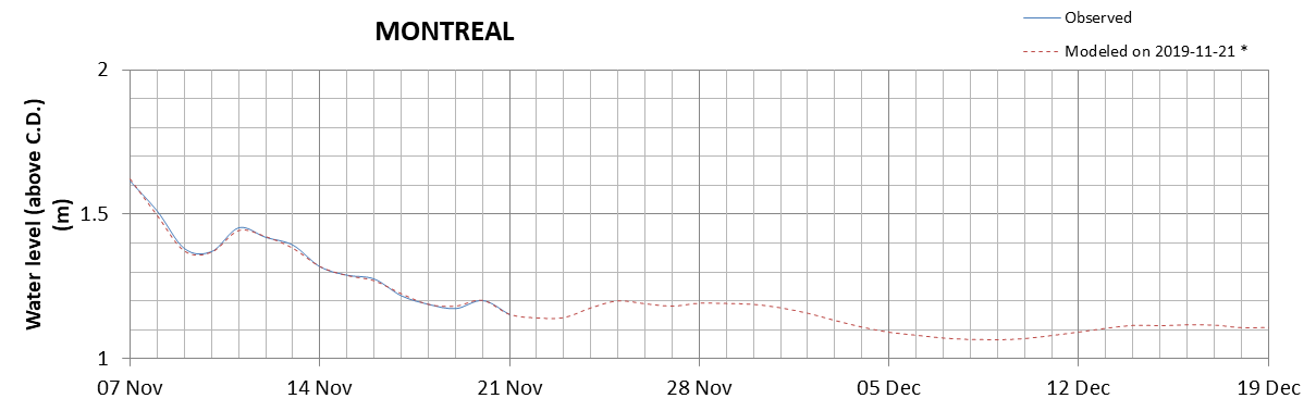 Montreal expected lowest water level above chart datum chart image