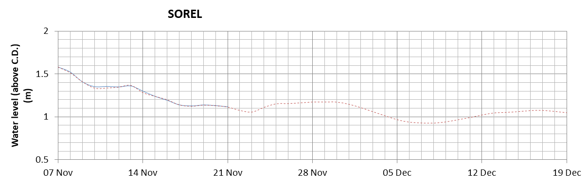 Sorel expected lowest water level above chart datum chart image