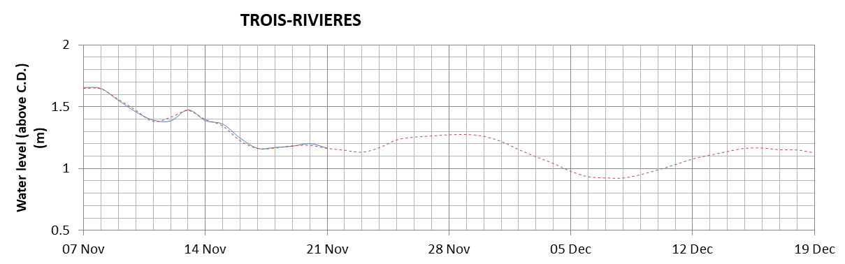 Trois-Rivieres expected lowest water level above chart datum chart image